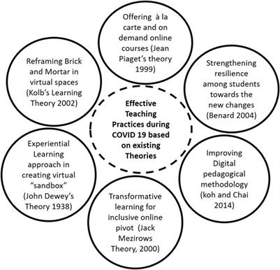 Frontiers Effective Teaching Practices for Success During COVID